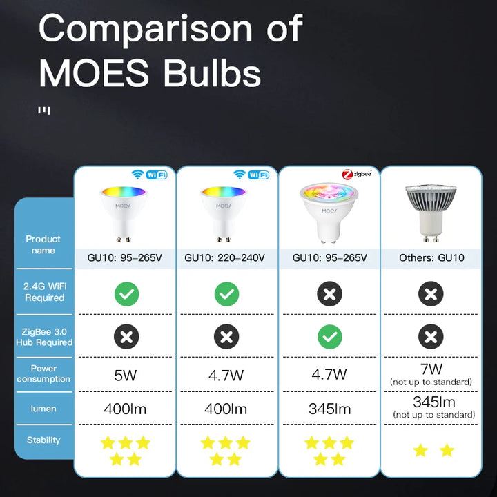 MOES Tuya ZigBee GU10 WIFI Smart LED Bulbs RGB C+W White 5W