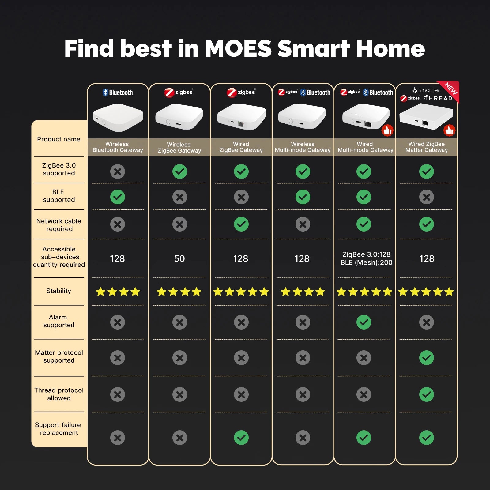 MOES Tuya Zigbee Matter Thread Gateway Smart Home