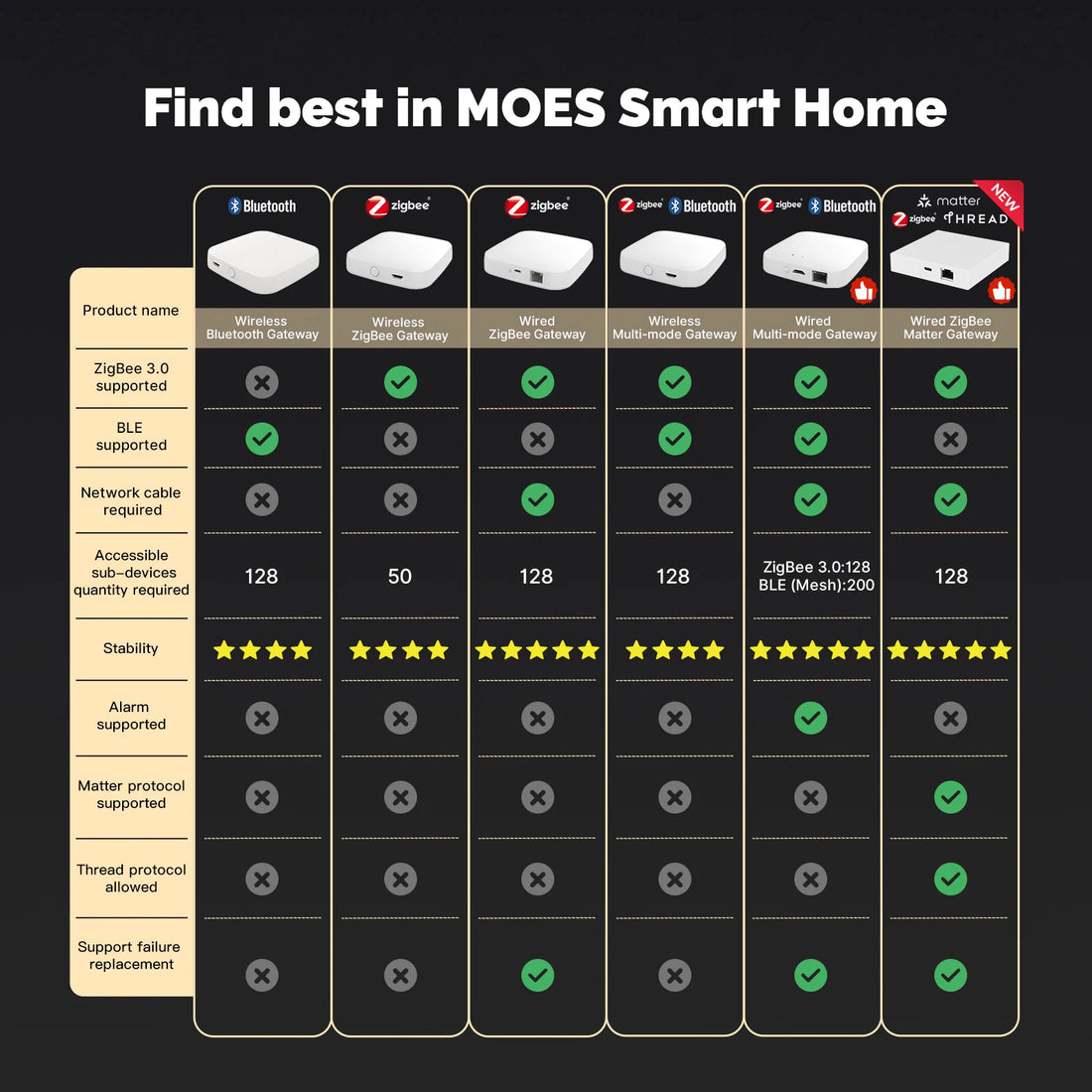 MOES Tuya Zigbee Matter Thread Gateway Smart Home